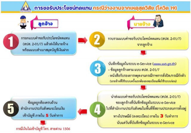 ข่าวดีแรงงาน!! ประกันสังคมแจ้งผู้รับผลกระทบ"โควิด" ยื่นรับสิทธิว่างงาน ดีเดย์ 4 มกราคมนี้