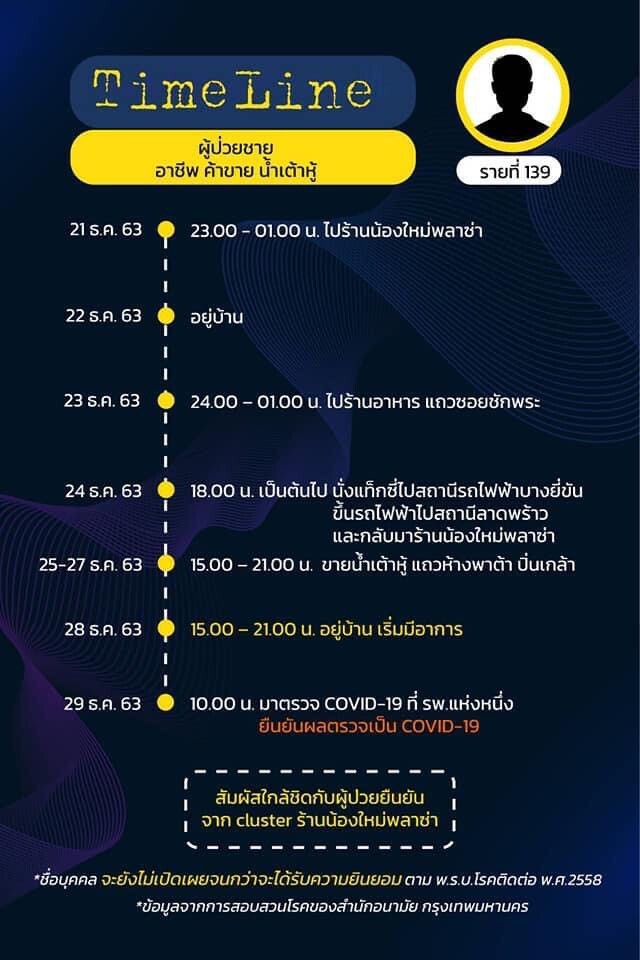 เปิด Time line ผู้ติดเชื้อรายที่ 136 ถึง142