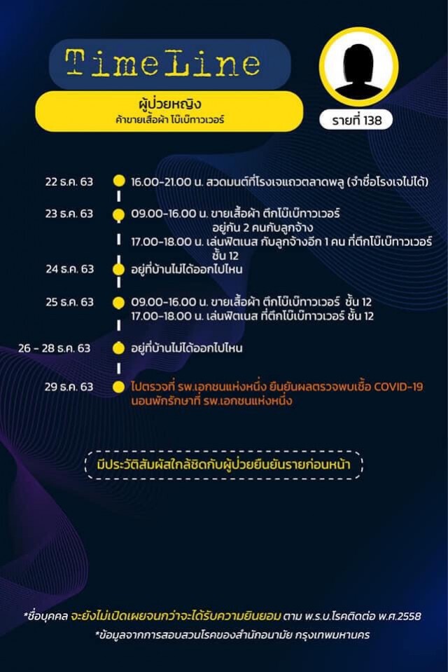 เปิด Time line ผู้ติดเชื้อรายที่ 136 ถึง142