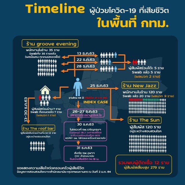 กทม. แจ้ง ผู้ใช้บริการ 4 ร้านดัง ตรวจ 'โควิด-19' ด่วน!!