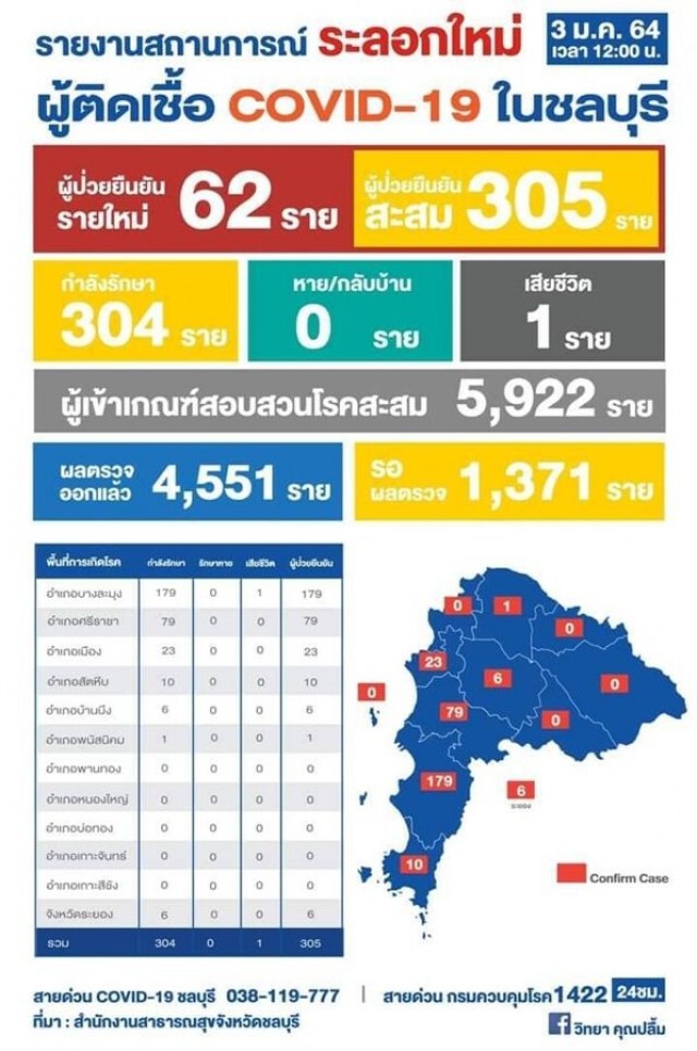 ยังน่าห่วง! ชลบุรีติดโควิดเพิ่มอีก 62 ราย