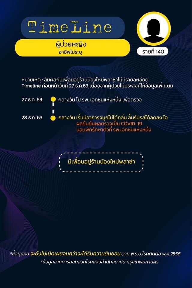 เปิด Time line ผู้ติดเชื้อรายที่ 136 ถึง142
