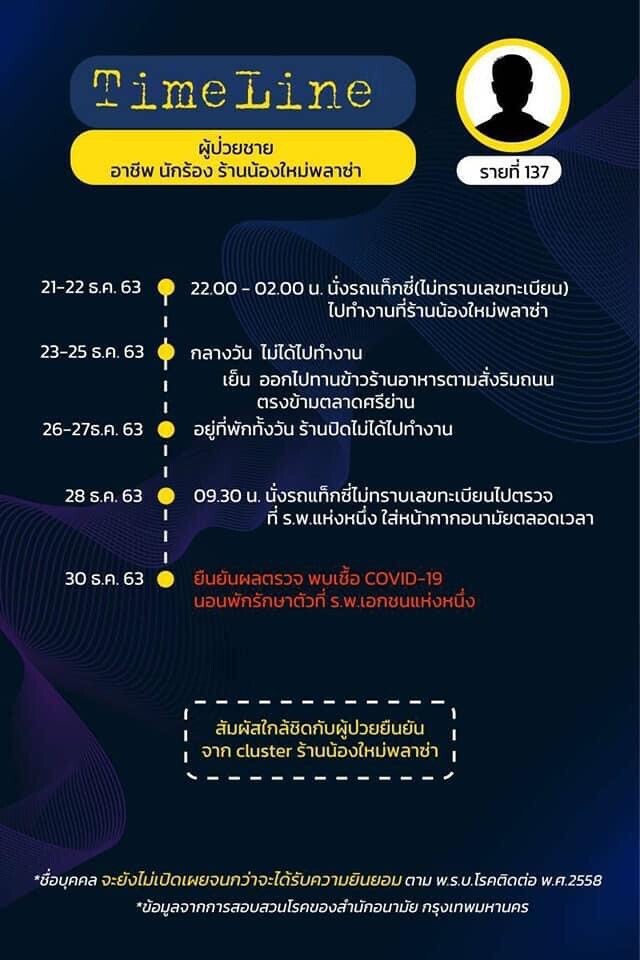 เปิด Time line ผู้ติดเชื้อรายที่ 136 ถึง142