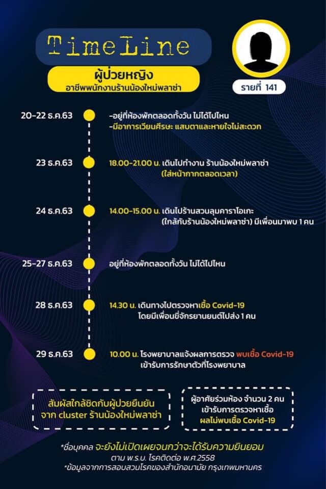เปิด Time line ผู้ติดเชื้อรายที่ 136 ถึง142