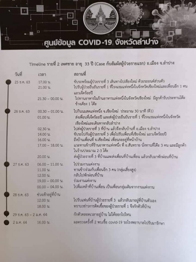 "ลำปาง"แถลงพบผู้ติดเชื้อโควิด2ราย