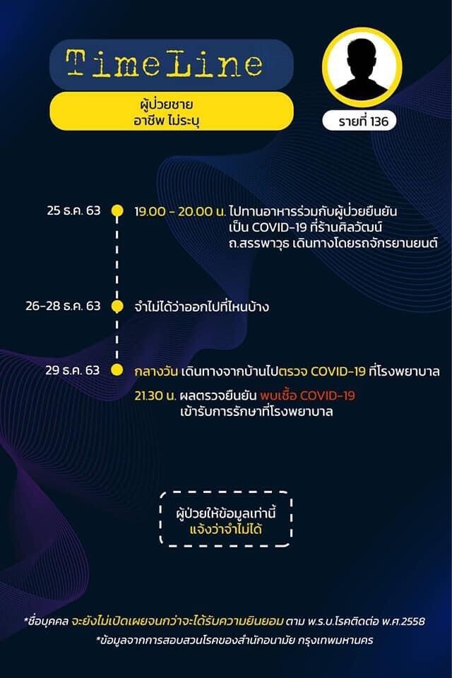 เปิด Time line ผู้ติดเชื้อรายที่ 136 ถึง142