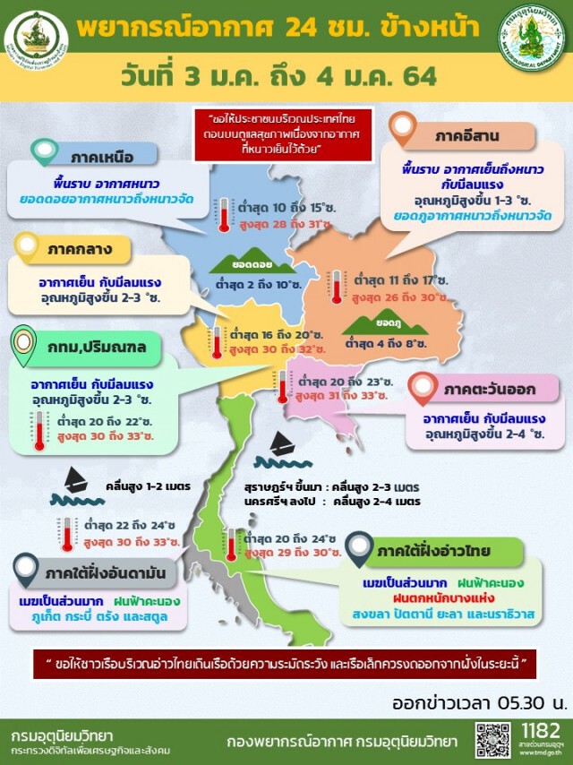 ไทยตอนบนอุณภูมิสูงขึ้น 2-4 องศา กรุงเทพฯอากาศเย็นและมีลมแรง
