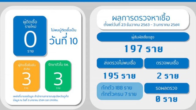 ภูเก็ตยกระดับคุมโควิด กิจการยังเปิดปกติ