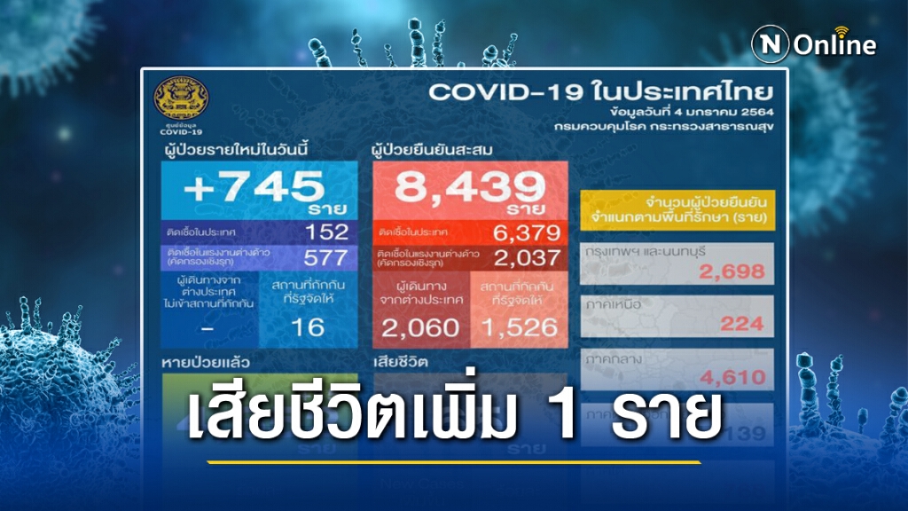 ไทยติด"โควิด-19"รายวันพุ่งสูงสุด 745 ราย เสียชีวิตเพิ่ม 1 ราย