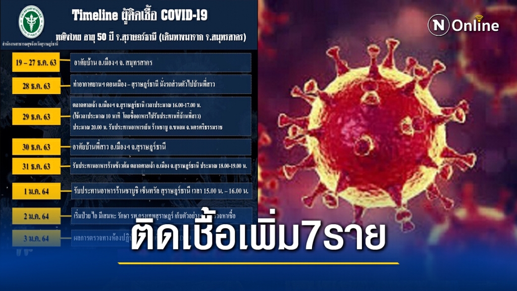 สุราษฎร์ธานีพบผู้ติดเชื้อโควิด-19เพิ่มอีก7ราย สุราษฎร์ธานีพบผู้ติดเชื้อโควิด-19เพิ่มอีก7ราย