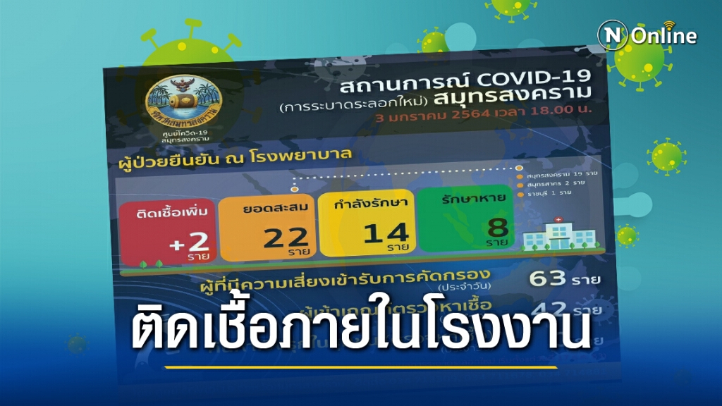 หยุดไม่อยู่!! สาวโรงงานสมุทรสงครามติดโควิดเพิ่ม 2 ราย พร้อมเผยไทมไลน์ หยุดไม่อยู่!! สาวโรงงานสมุทรสงครามติดโควิดเพิ่ม 2 ราย พร้อมเผยไทมไลน์