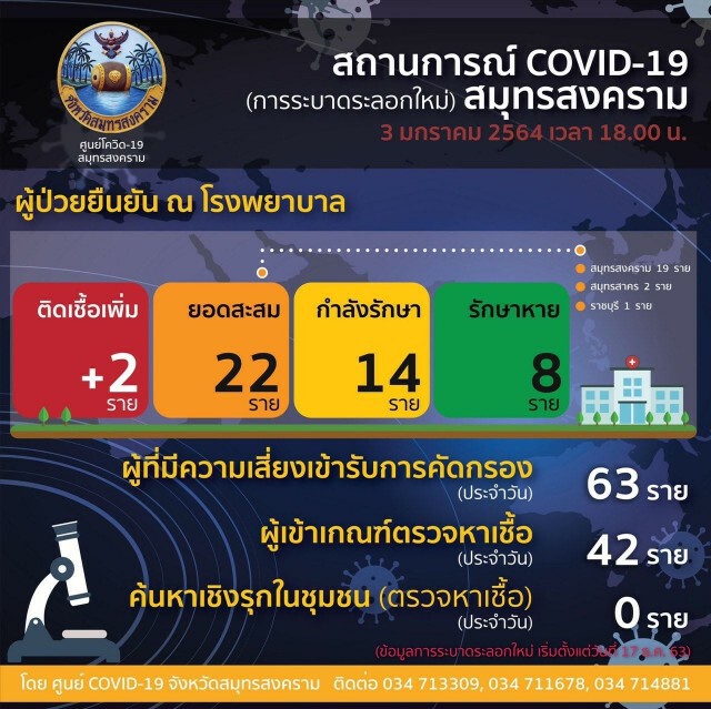 หยุดไม่อยู่!! สาวโรงงานสมุทรสงครามติดโควิดเพิ่ม 2 ราย พร้อมเผยไทมไลน์
