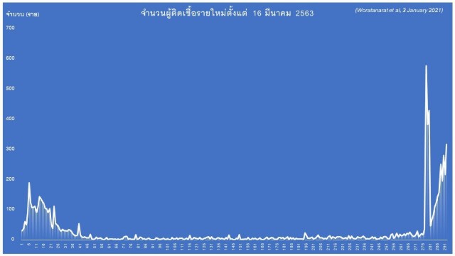 "หมอธีระ" ย้ำชัดสถานการณ์'โควิด'วิกฤติ คนไทยต้อง"อยู่บ้าน หยุดเชื้อ เพื่อชาติ"ทั้งประเทศ