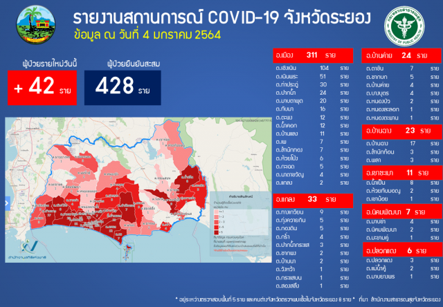 อึ้ง!! พบกลุ่มเสี่ยงไม่กักตัว ยังตระเวนเที่ยวตจว.-ห้างฯ ล่าสุดระยองติด'โควิด'เพิ่ม 42 ราย