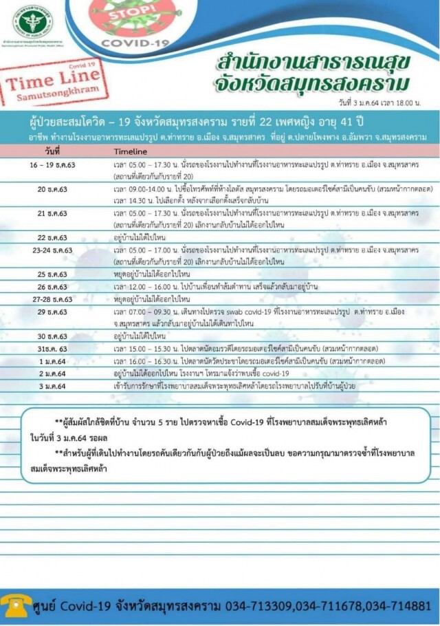 หยุดไม่อยู่!! สาวโรงงานสมุทรสงครามติดโควิดเพิ่ม 2 ราย พร้อมเผยไทมไลน์