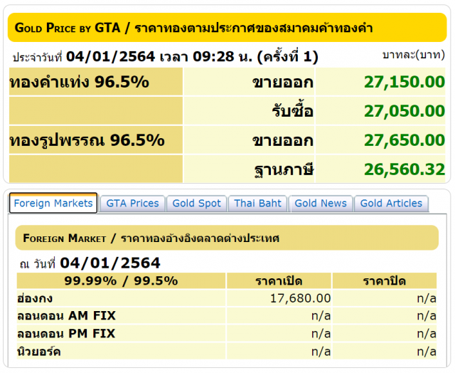 ราคาทองวันนี้ (4 ม.ค.) ปรับเพิ่มแรง 200 บาท ทองรูปพรรณขายออก 27,650 บาท