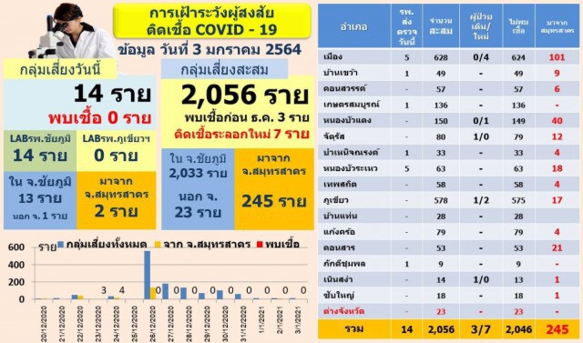 สยบข่าวลือชายเยี่ยมญาติแก้งคร้อติดโควิด