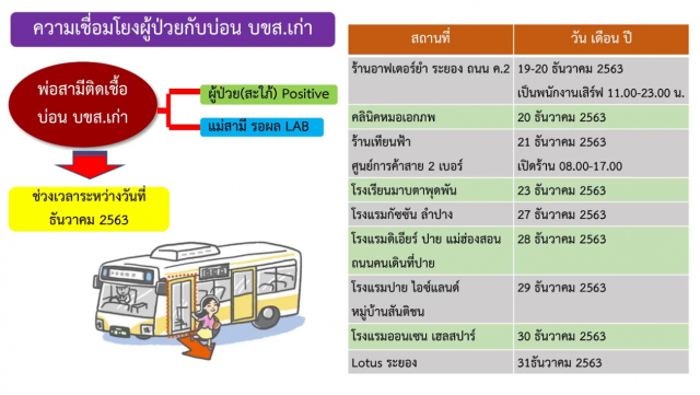 อึ้ง!! พบกลุ่มเสี่ยงไม่กักตัว ยังตระเวนเที่ยวตจว.-ห้างฯ ล่าสุดระยองติด'โควิด'เพิ่ม 42 ราย