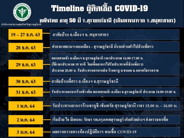 สุราษฎร์ธานีพบผู้ติดเชื้อโควิด-19เพิ่มอีก7ราย