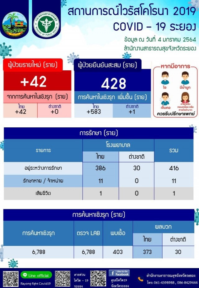 อึ้ง!! พบกลุ่มเสี่ยงไม่กักตัว ยังตระเวนเที่ยวตจว.-ห้างฯ ล่าสุดระยองติด'โควิด'เพิ่ม 42 ราย