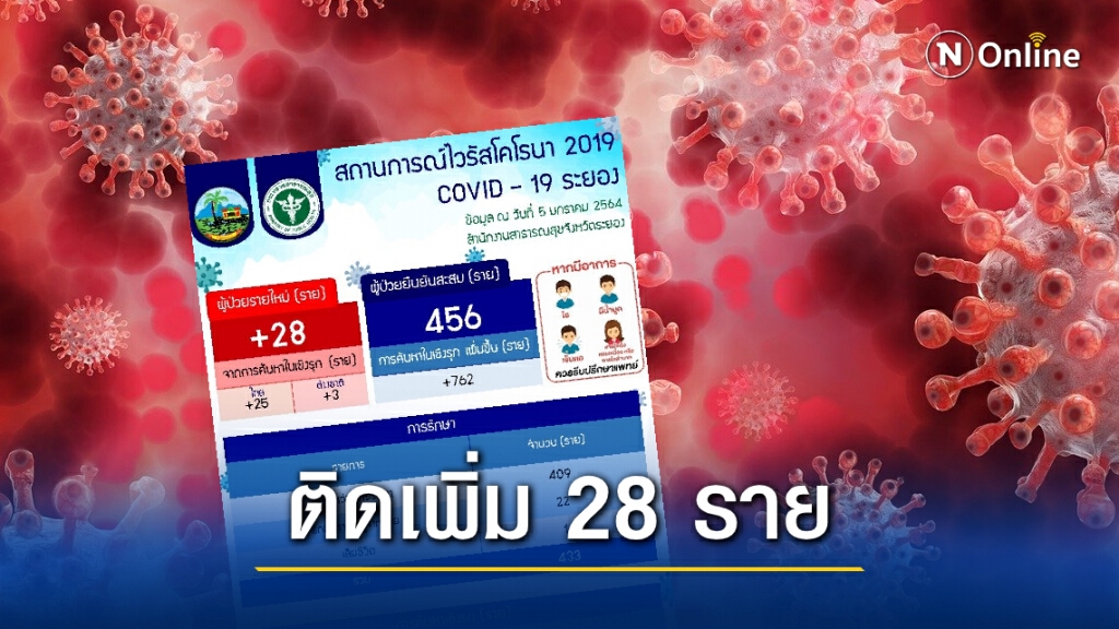 "ระยอง" ติดโควิดเพิ่ม 28 ราย ผู้ว่าฯยัน ยังไม่ล็อกดาวน์