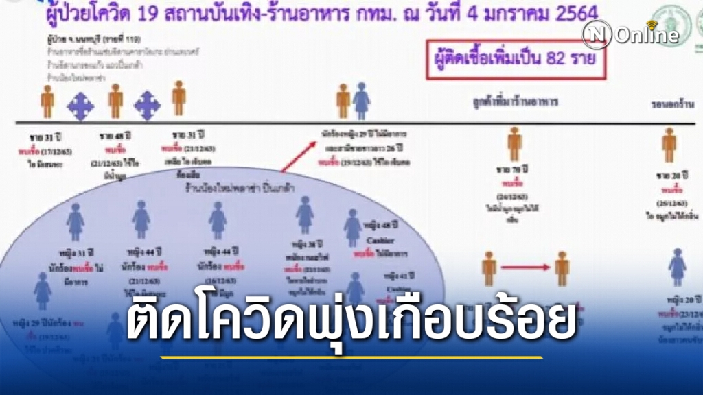 เผย "สถานบันเทิงย่านปิ่นเกล้า" ติดโควิด-19 พุ่งเกือบร้อย เผย "สถานบันเทิงย่านปิ่นเกล้า" ติดโควิด-19 พุ่งเกือบร้อย