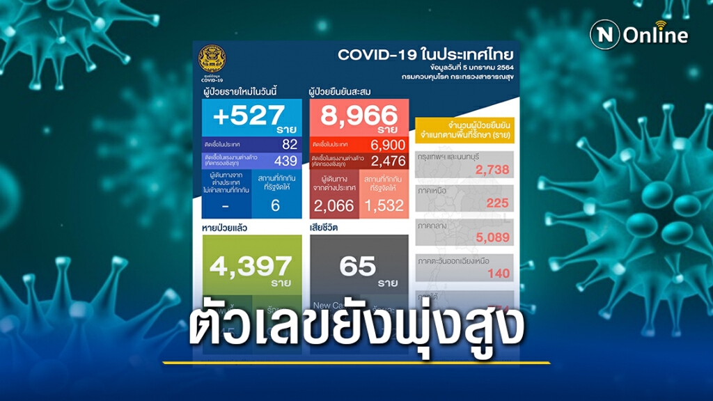ศบค. เผยไทยติด"โควิด-19" พุ่ง 527 ราย ติดเชื้อในประเทศ 82 ราย