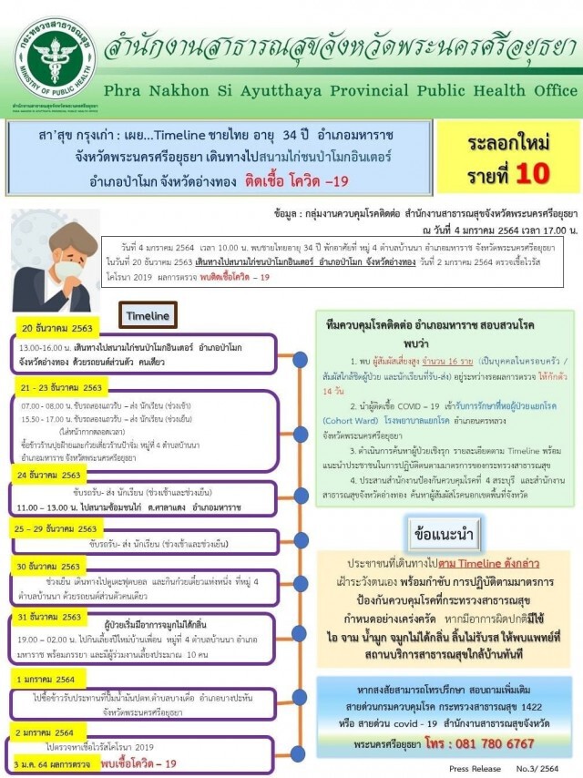 "อยุธยา" ติดโควิด-19 เพิ่ม 4 ราย โยงสนามไก่ชน