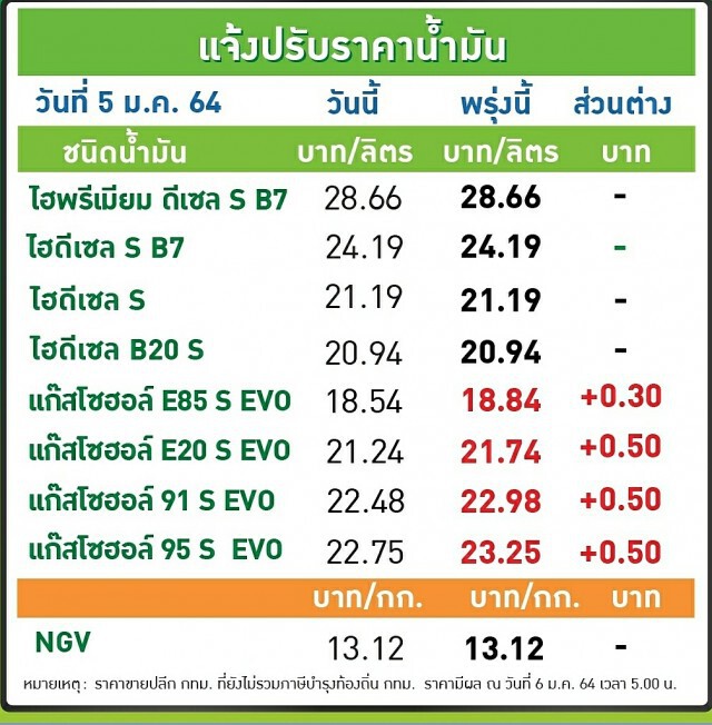 แวะปั้ม..เติมไว้เลย!! พรุ่งนี้..น้ำมันปรับขึ้นราคา ลิตรละ 30-50 สต.