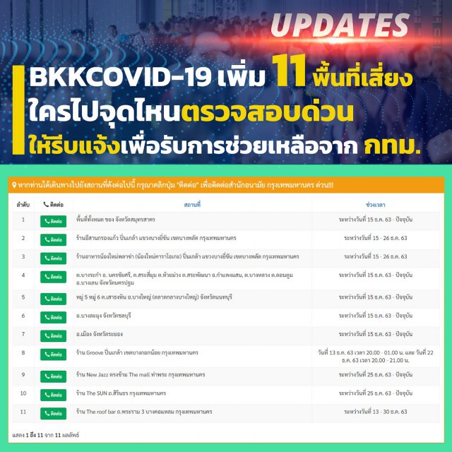 กทม.เผย 5 จังหวัด 6 สถานที่ เสี่ยงที่สุด ใครเคยไป รีบรายงานตัวด่วน!!
