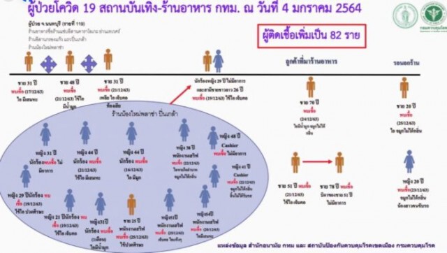 เผย "สถานบันเทิงย่านปิ่นเกล้า" ติดโควิด-19 พุ่งเกือบร้อย