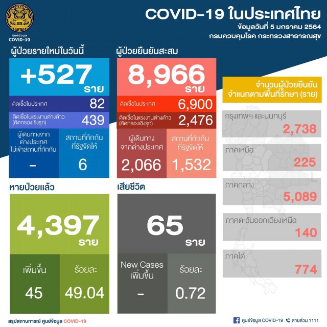 ศบค. เผยไทยติด"โควิด-19" พุ่ง 527 ราย ติดเชื้อในประเทศ 82 ราย