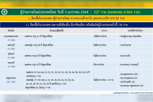 ยอดผู้ติดเชื้อโควิดรายใหม่พื้นที่ กทม. 15 คน ไม่มีอาการ 11 คน