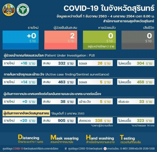 พบผู้ป่วยโควิด-19 เพิ่มเป็นรายที่ 3 มาจากพื้นที่สีแดง