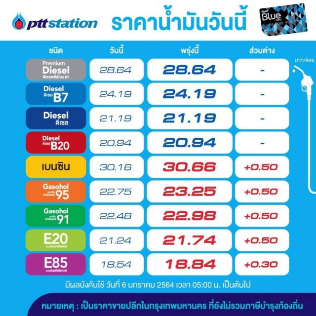 แวะปั้ม..เติมไว้เลย!! พรุ่งนี้..น้ำมันปรับขึ้นราคา ลิตรละ 30-50 สต.