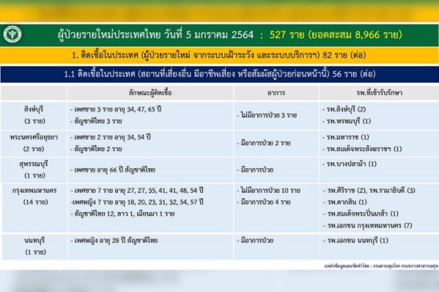 ยอดผู้ติดเชื้อโควิดรายใหม่พื้นที่ กทม. 15 คน ไม่มีอาการ 11 คน
