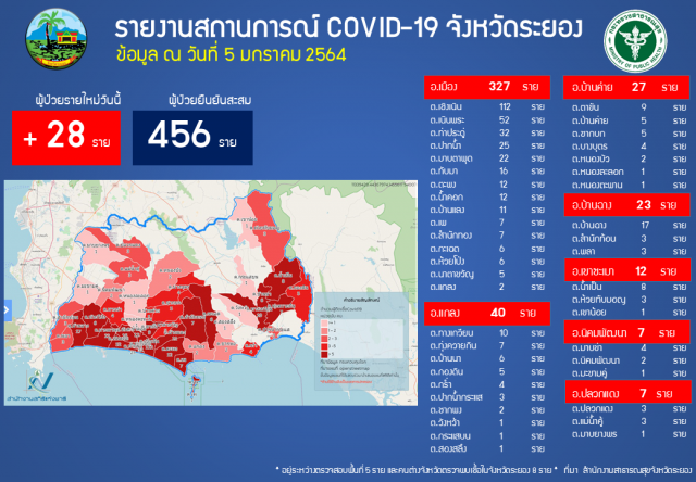 "ระยอง" ติดโควิดเพิ่ม 28 ราย ผู้ว่าฯยัน ยังไม่ล็อกดาวน์