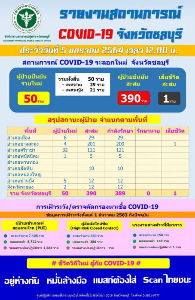 โควิดชลบุรี พุ่งไม่หยุด!! พบเพิ่มขึ้น 50 ราย ศรีราชามากสุด 32 ราย