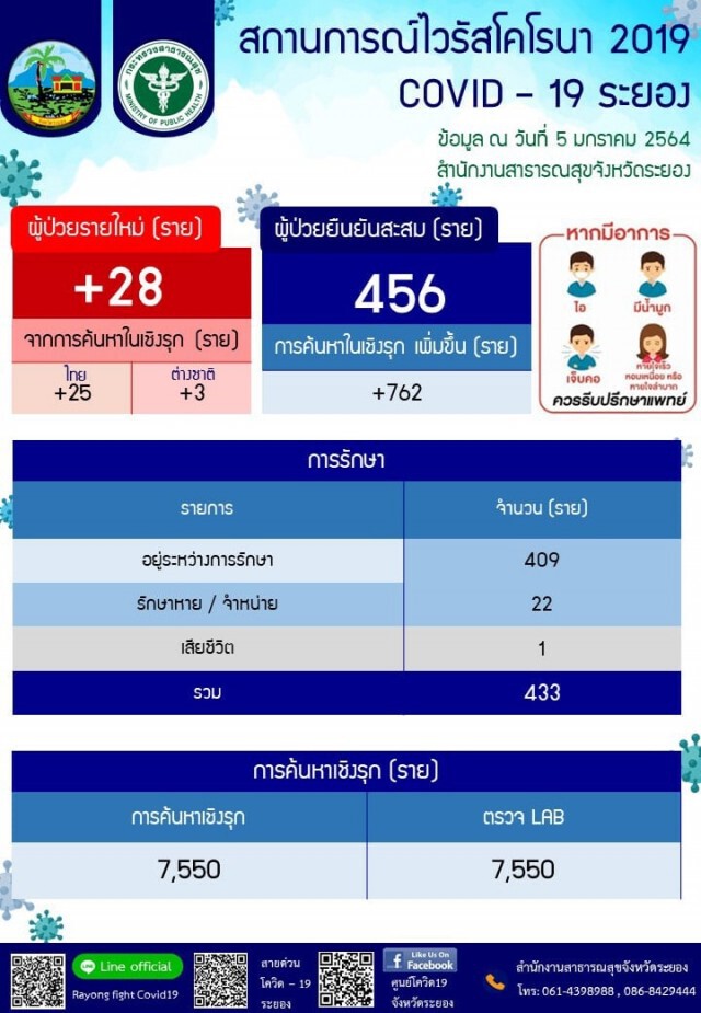 "ระยอง" ติดโควิดเพิ่ม 28 ราย ผู้ว่าฯยัน ยังไม่ล็อกดาวน์