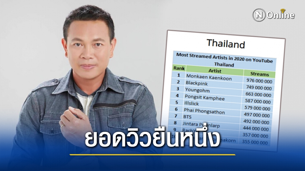 มาแรงแห่งปี!! "มนต์แคน แก่นคูน" คว้าแชมป์ยอดวิวยูทูปอันดับ 1 ปี 2020 เอาชนะ "BLACKPINK"