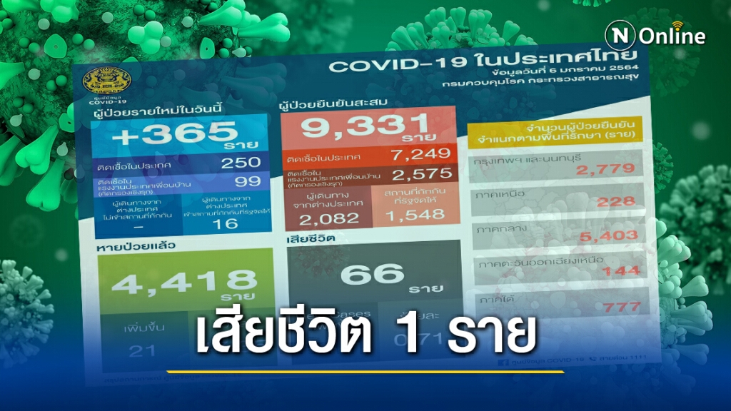 ศบค. เผยไทยติด"โควิด-19" เพิ่ม 365 ราย เสียชีวิต 1 ราย