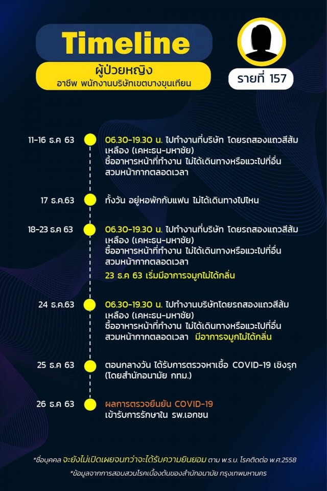 กทม.เปิดไทม์ไลน์ 25 ราย พบกลุ่มก้อนโยง"น้องใหม่พลาซ่า-ตลาดกุ้ง-บ่อน"