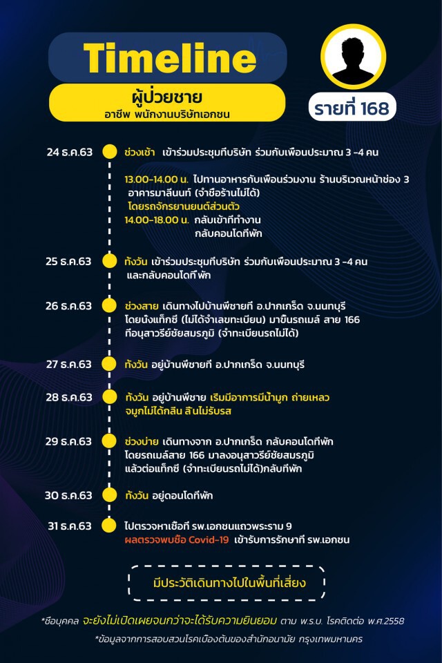 กทม.เปิดไทม์ไลน์ 25 ราย พบกลุ่มก้อนโยง"น้องใหม่พลาซ่า-ตลาดกุ้ง-บ่อน"
