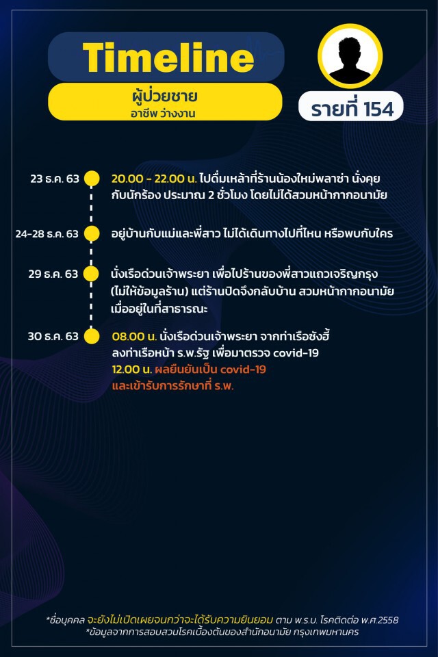 กทม.เปิดไทม์ไลน์ 25 ราย พบกลุ่มก้อนโยง"น้องใหม่พลาซ่า-ตลาดกุ้ง-บ่อน"