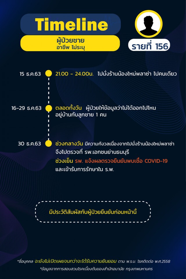 กทม.เปิดไทม์ไลน์ 25 ราย พบกลุ่มก้อนโยง"น้องใหม่พลาซ่า-ตลาดกุ้ง-บ่อน"