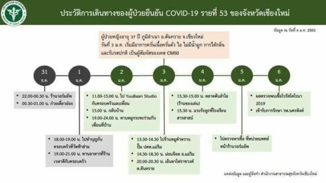 เชียงใหม่พบผู้ป่วยโควิดเพิ่ม 2 ราย