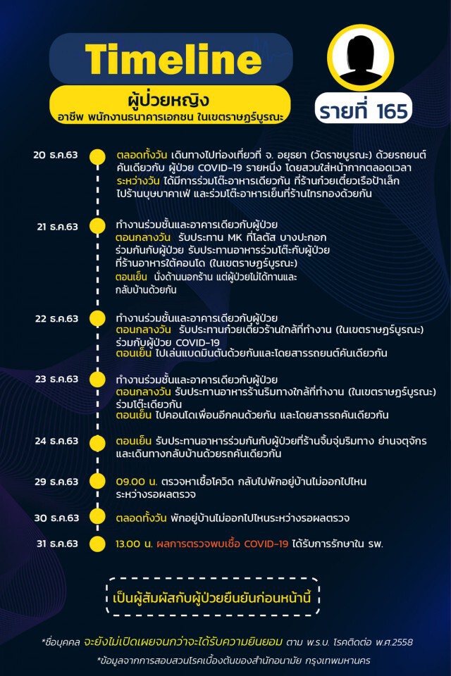 กทม.เปิดไทม์ไลน์ 25 ราย พบกลุ่มก้อนโยง"น้องใหม่พลาซ่า-ตลาดกุ้ง-บ่อน"