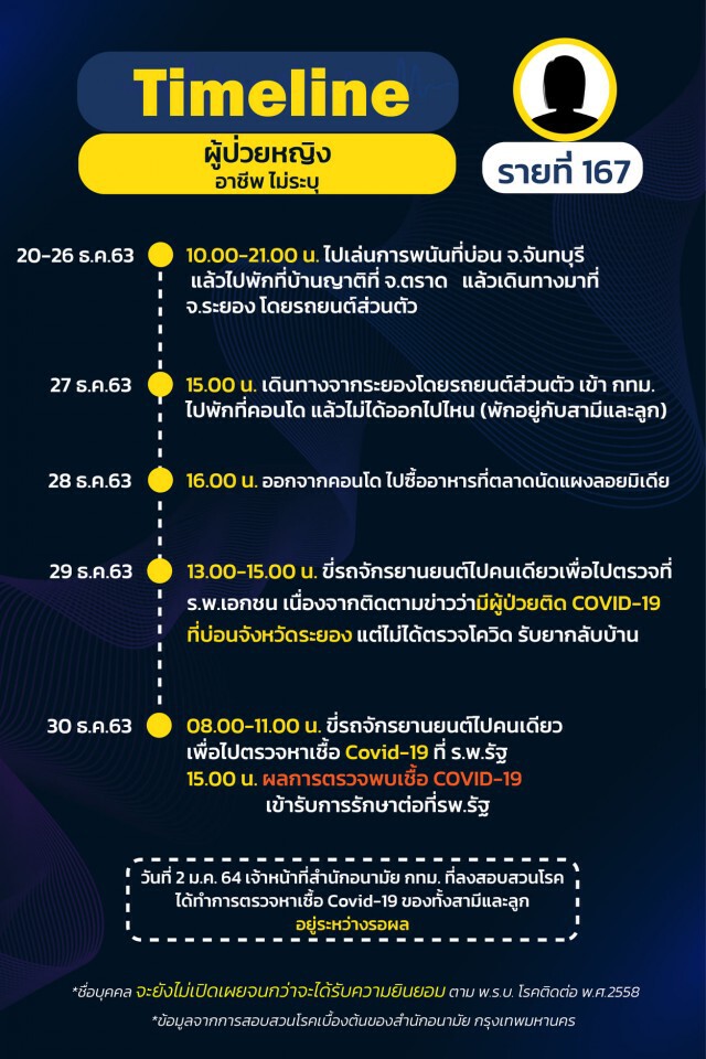 กทม.เปิดไทม์ไลน์ 25 ราย พบกลุ่มก้อนโยง"น้องใหม่พลาซ่า-ตลาดกุ้ง-บ่อน"