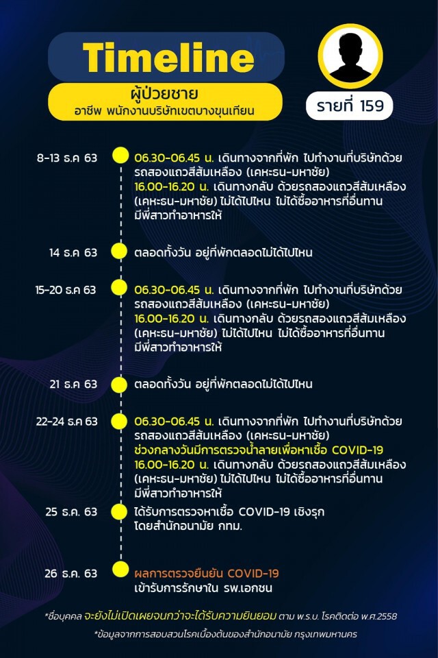 กทม.เปิดไทม์ไลน์ 25 ราย พบกลุ่มก้อนโยง"น้องใหม่พลาซ่า-ตลาดกุ้ง-บ่อน"