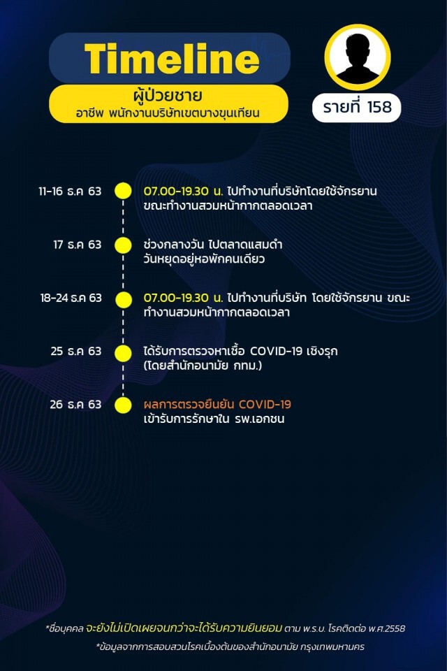 กทม.เปิดไทม์ไลน์ 25 ราย พบกลุ่มก้อนโยง"น้องใหม่พลาซ่า-ตลาดกุ้ง-บ่อน"
